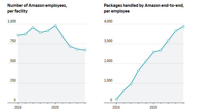 Amazon Robots