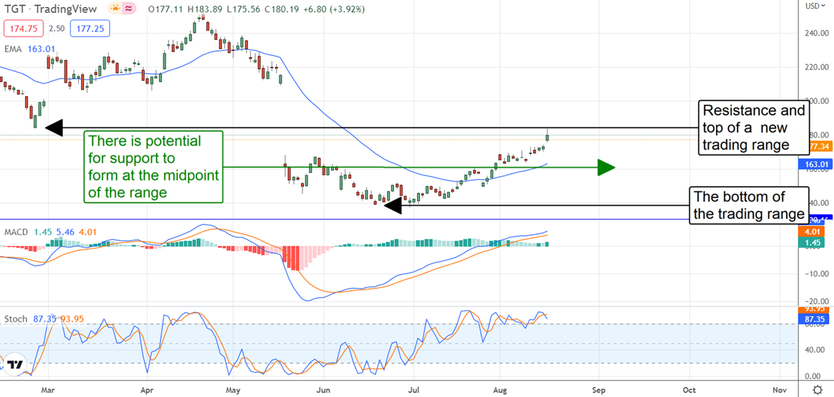 Target Stock Chart