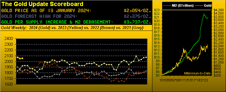 Gold Scoreboard