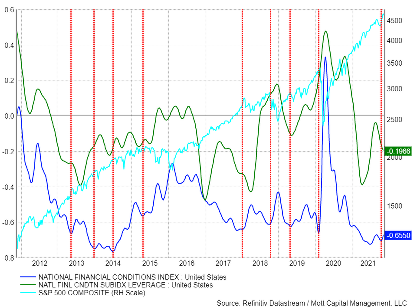 Financial Conditions Index