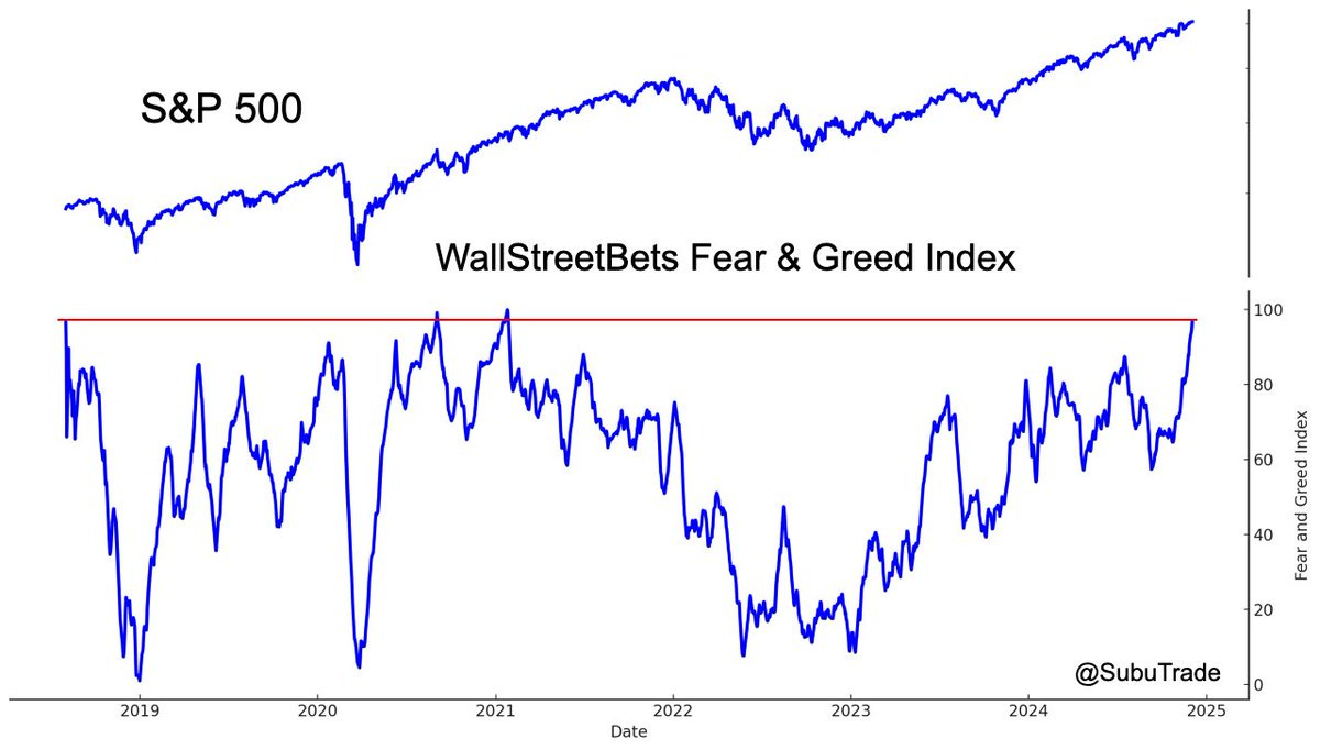 S&P 500 Fear and Greed Index