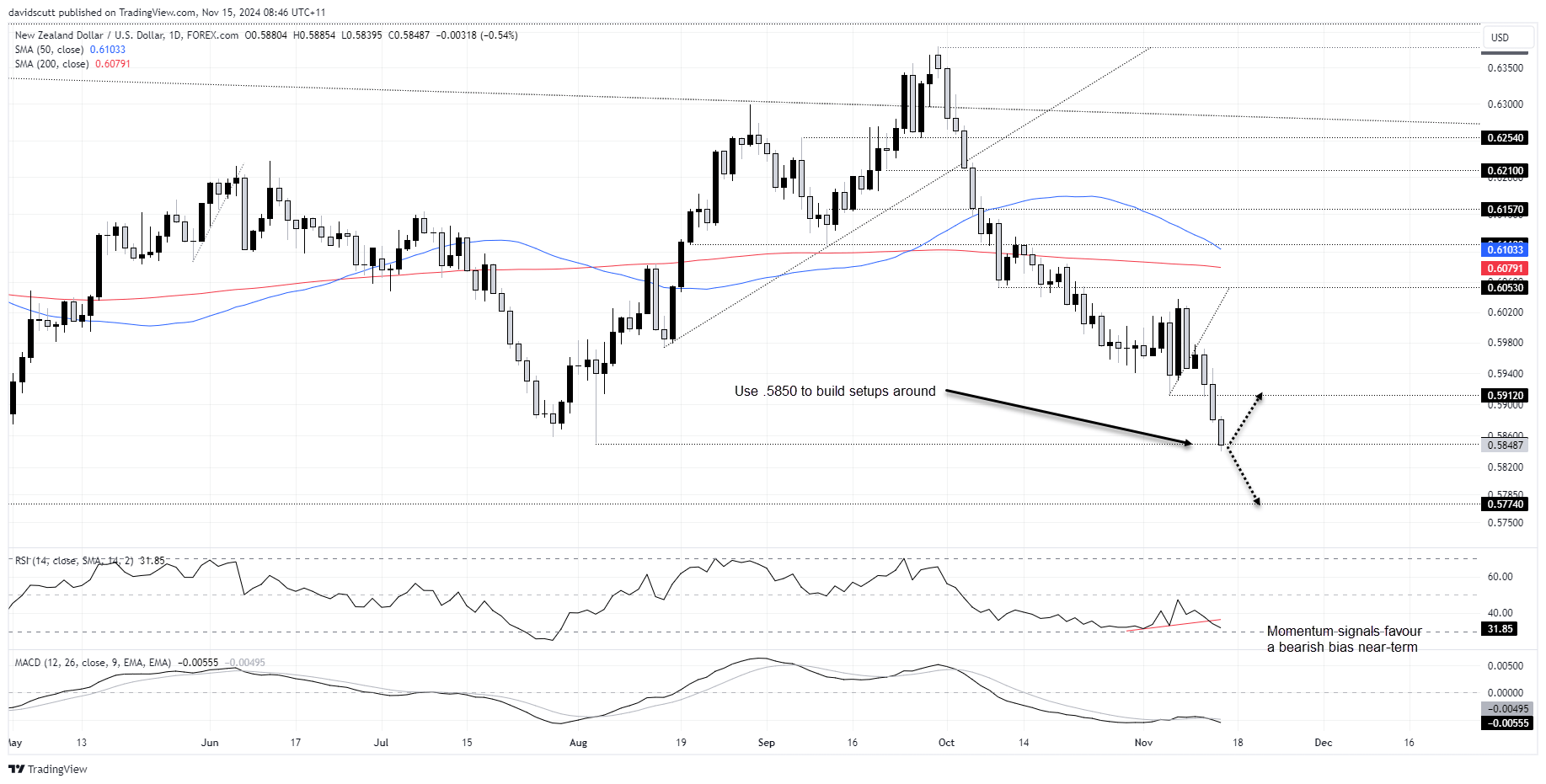 NZD/USD-Daily Chart