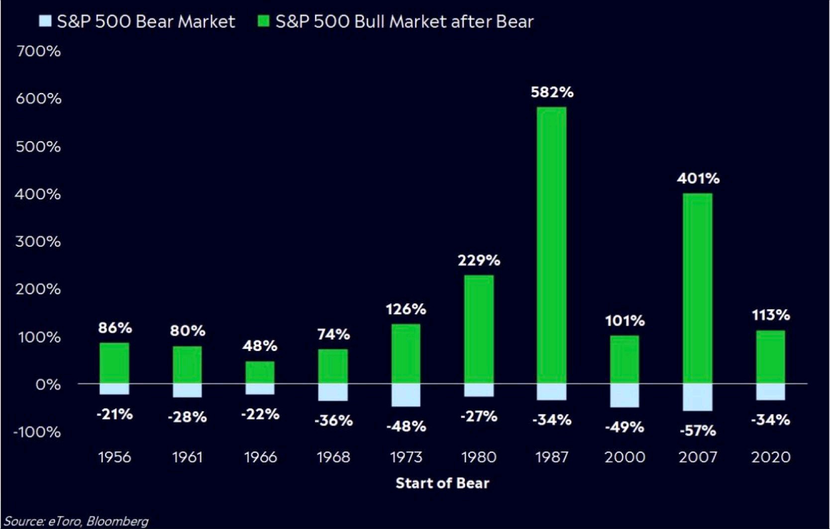 Bear markets  no S&P 500 Vs. bull markets subsequentes no S&P 500