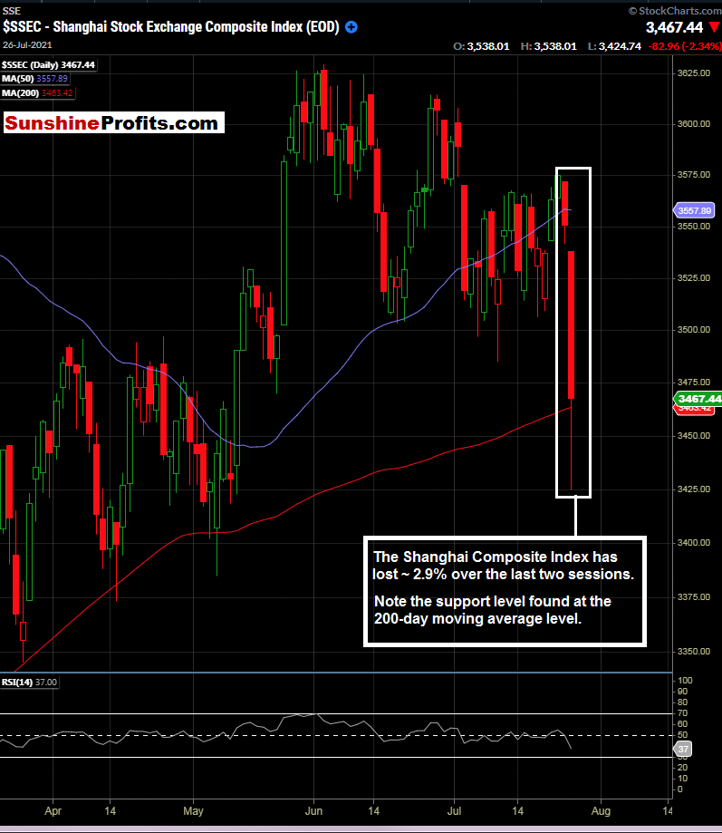 Shanghai Composite Daily Chart.