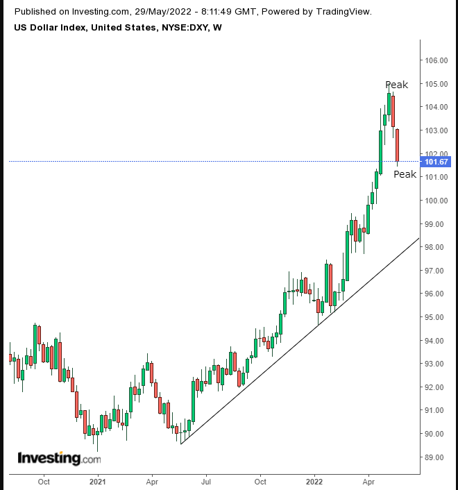 Dollar Weekly