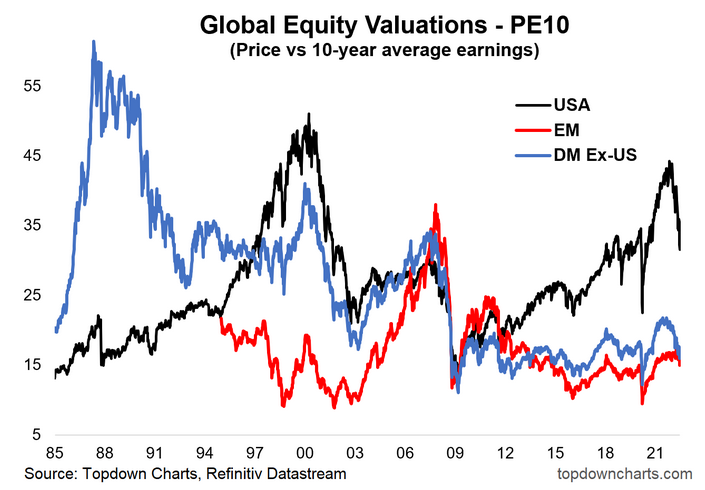 Chart Of Global PE10 Valuation Ratios