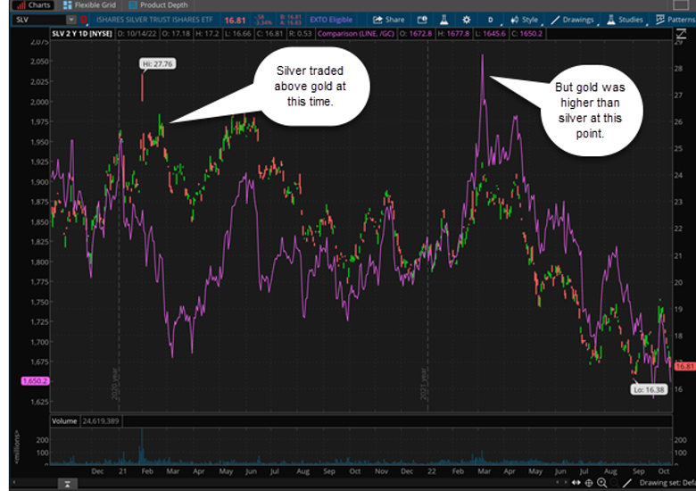 Silver Futures And Gold Futures Chart