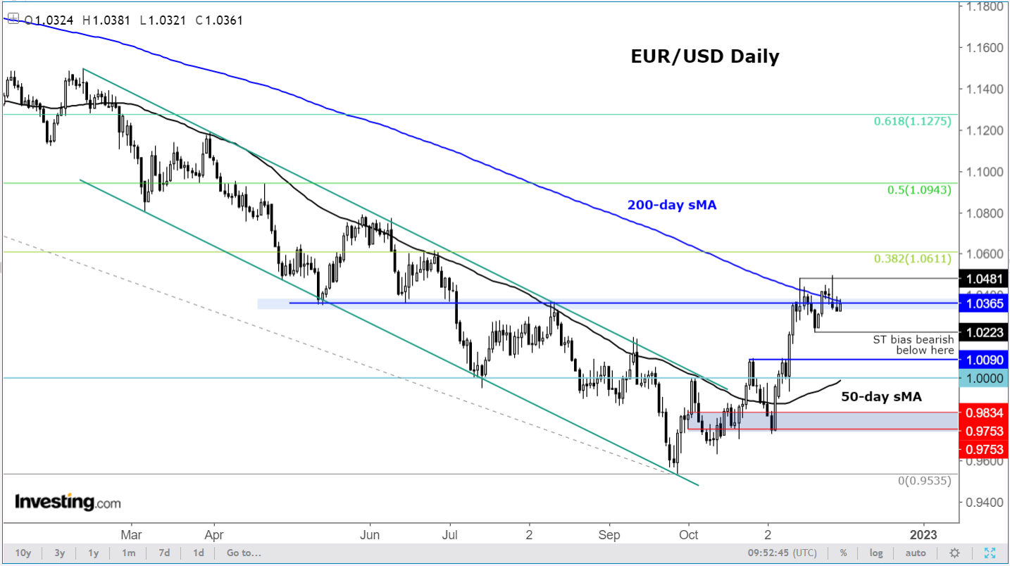 EUR/USD Daily