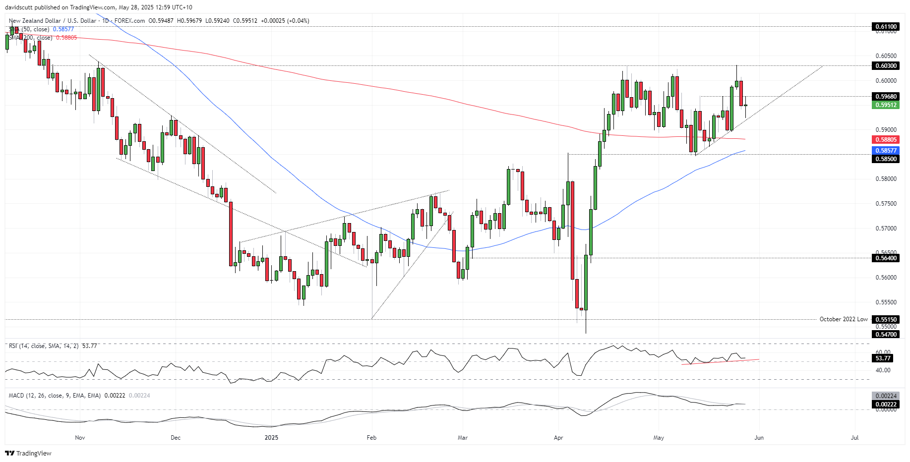 NZD/USD-Daily Chart NZD/USD-Daily Chart