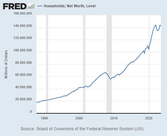 Households-Net Worth