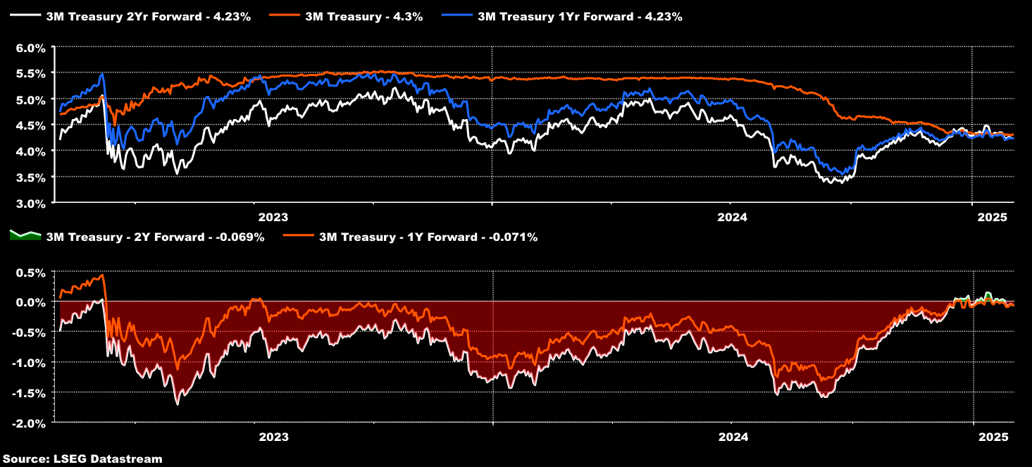 US 3-Month Treasury Yield