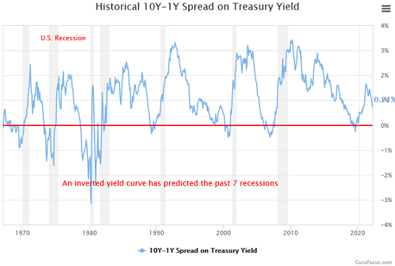 Historical 10Yr - 1Yr Spread On Treasury Yield
