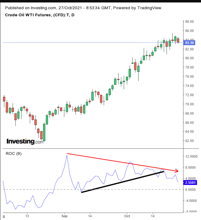 Oil Daily