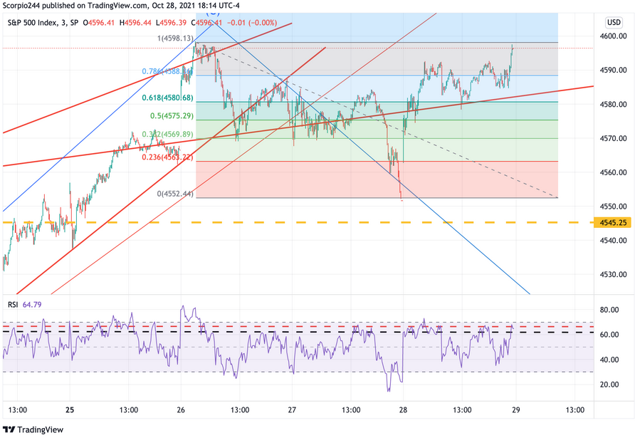 S&P 500 Index Chart