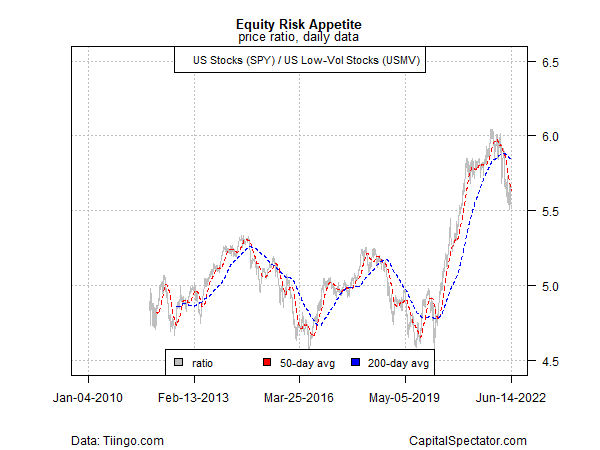 Equity Risk Appetite Chart