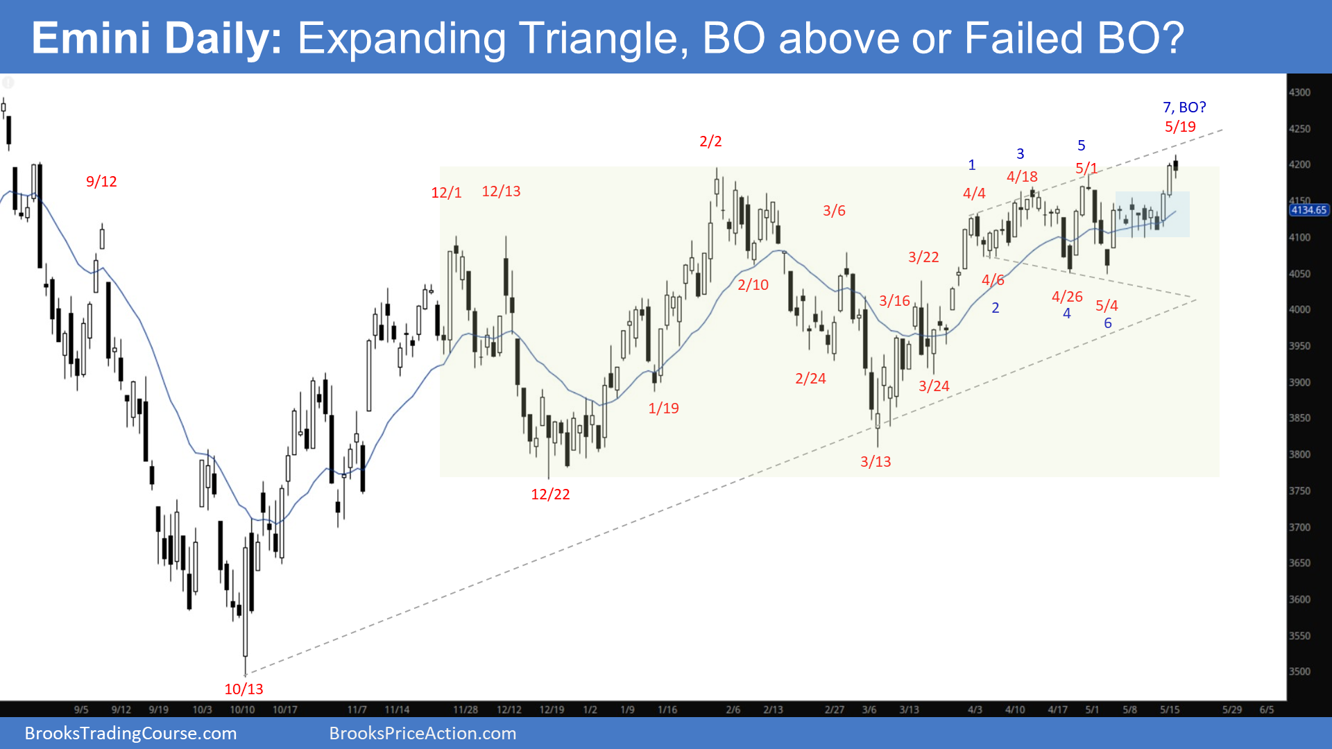 Daily S&P 500 Emini Chart