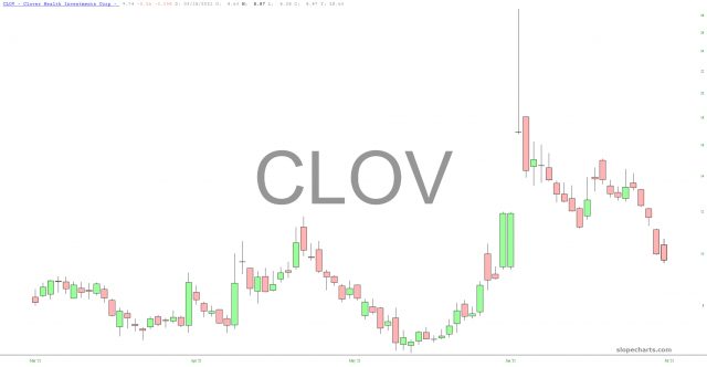 CLOV Chart