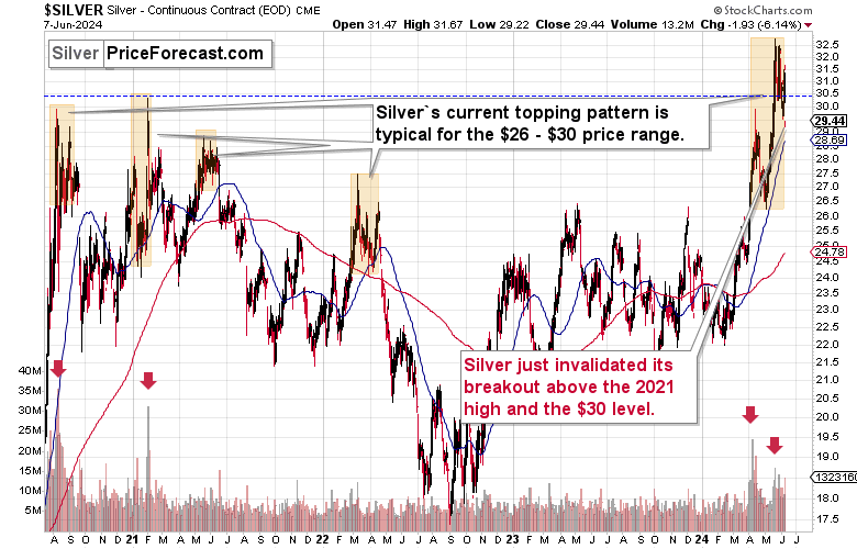 Silver Chart