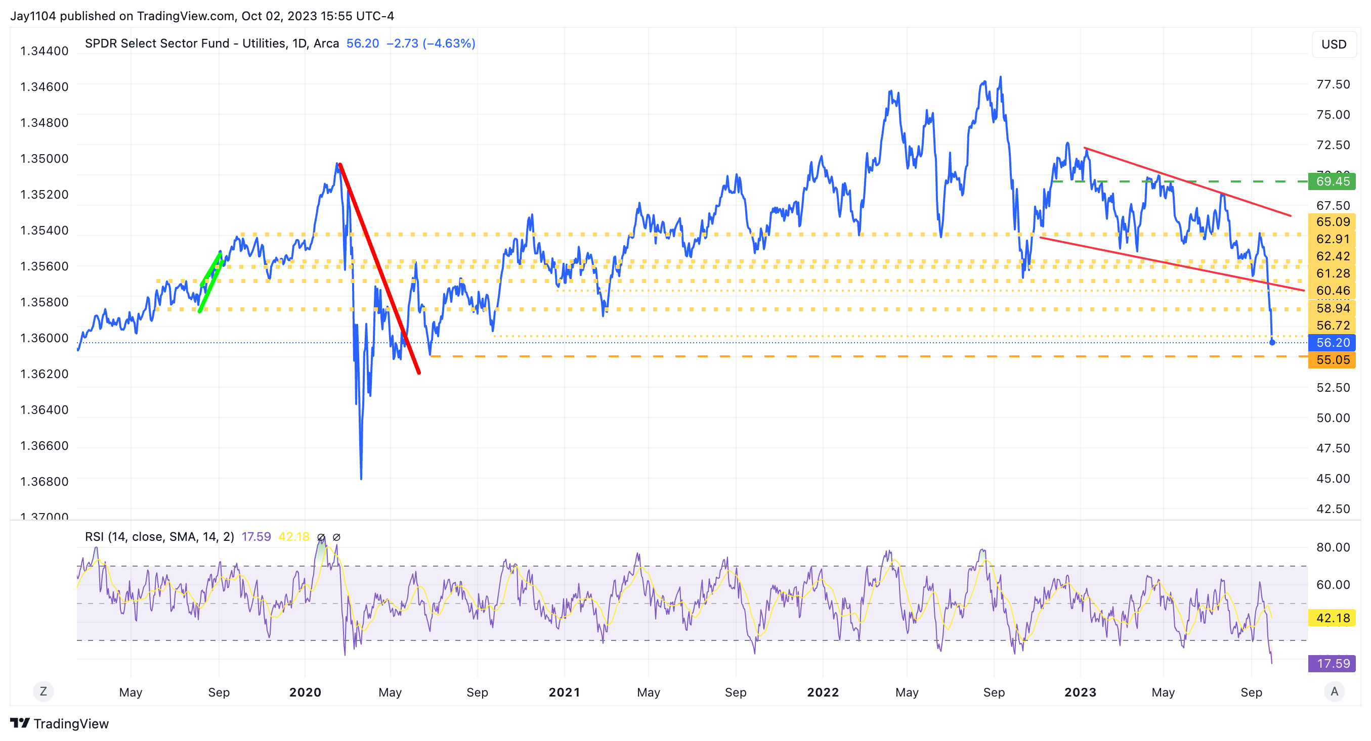 XLU-Daily Chart