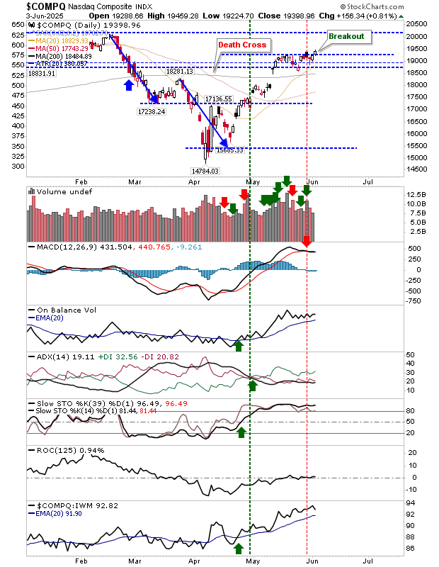 Nasdaq Composite-Daily Chart