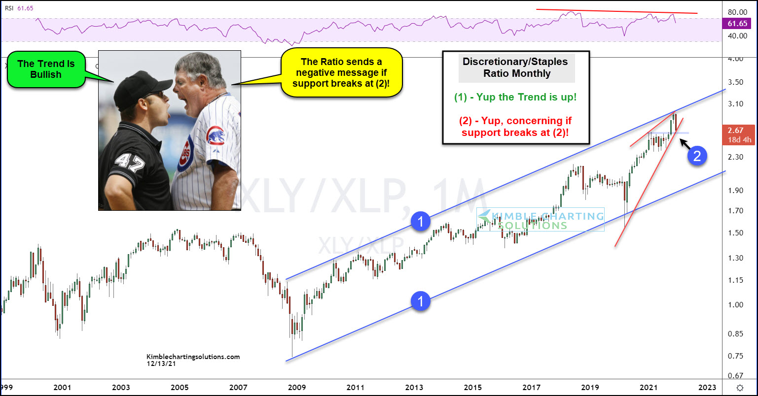 Discretionary/Staples Ratio Monthly Chart. 