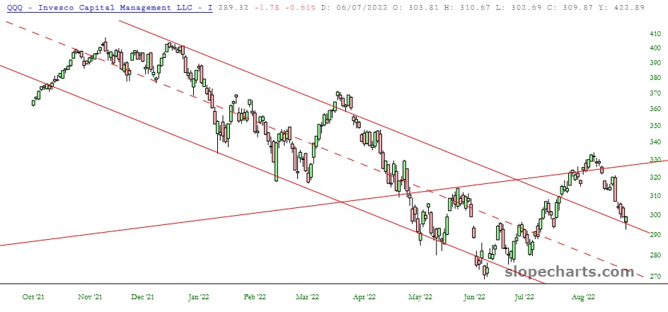 QQQ NASDAQ 100 ETF Chart