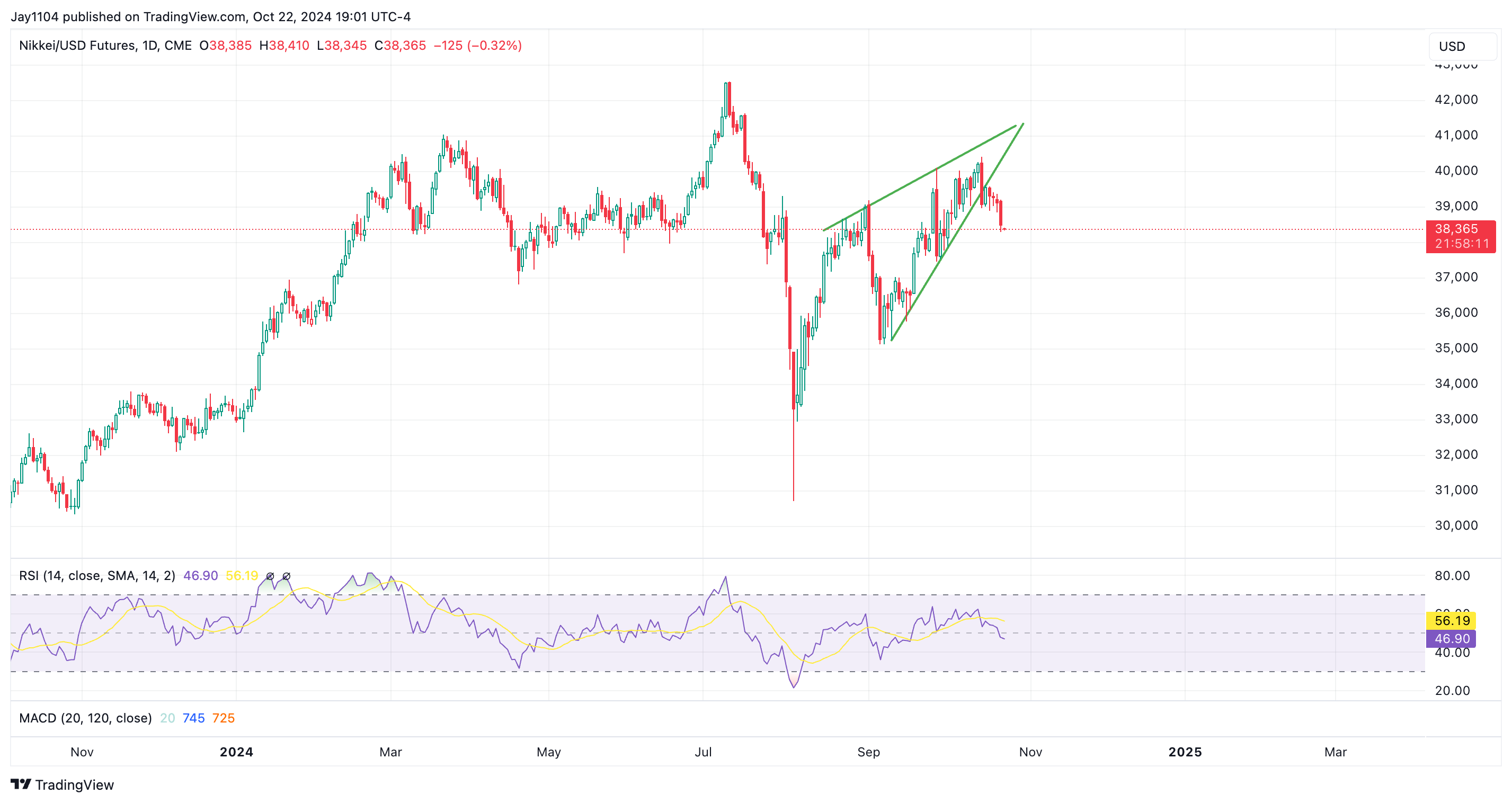 Соотношение фьючерсов Nikkei/USD — дневной график