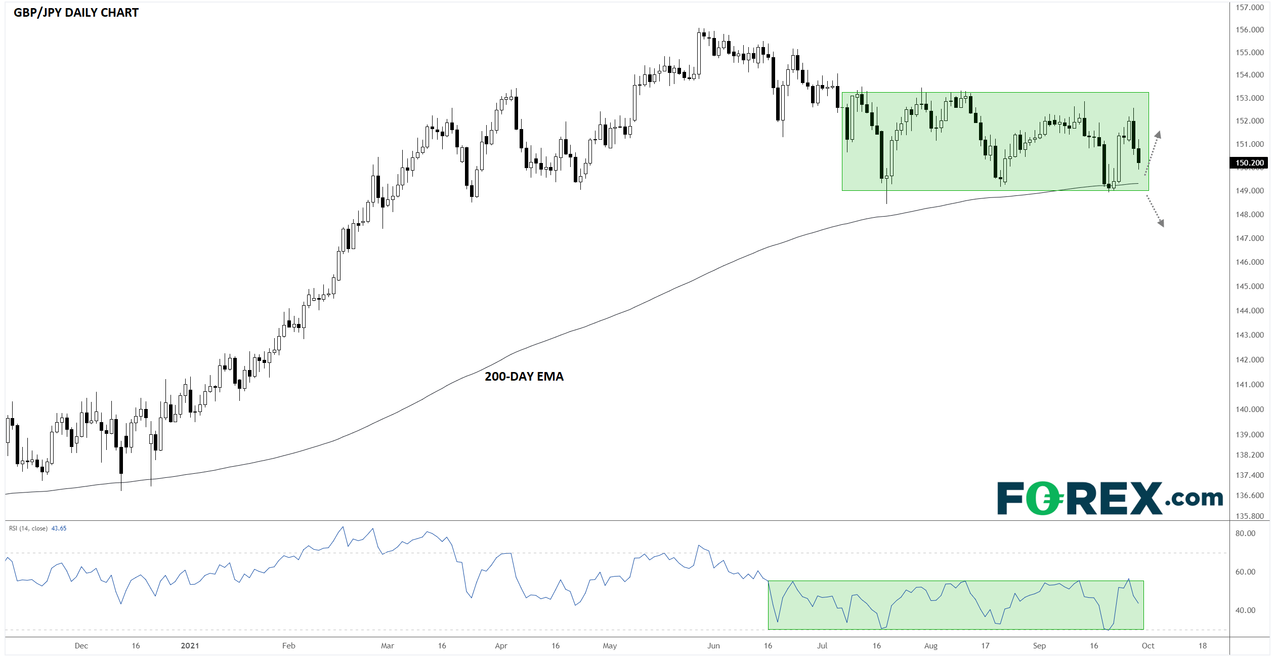 GBP/JPY Daily Chart