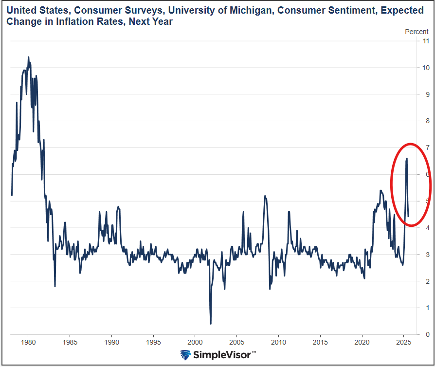 US Inflation Data