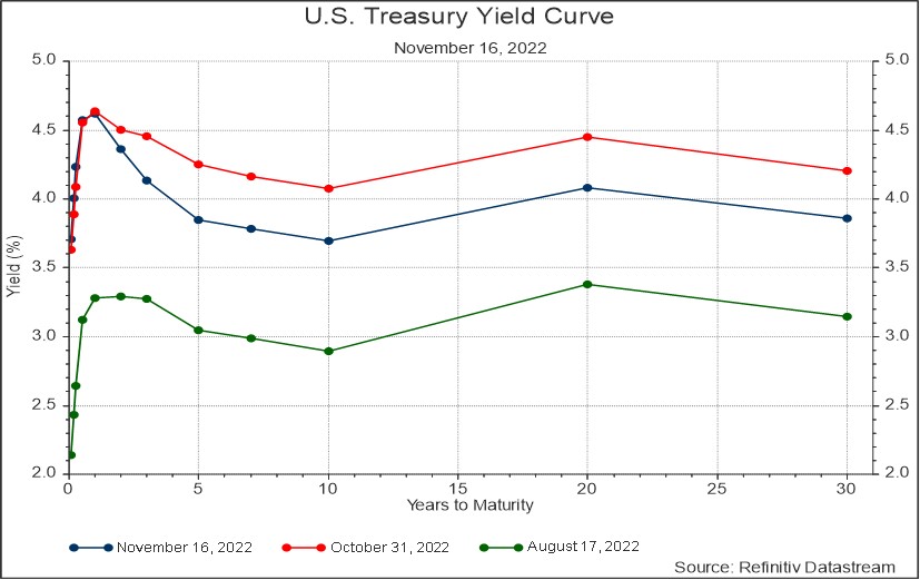 US Treasury Yield Curve Chart
