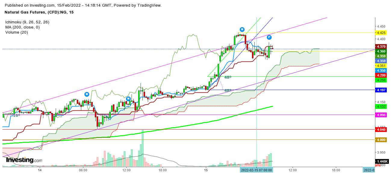 Natural gas futures 15-minutes chart.