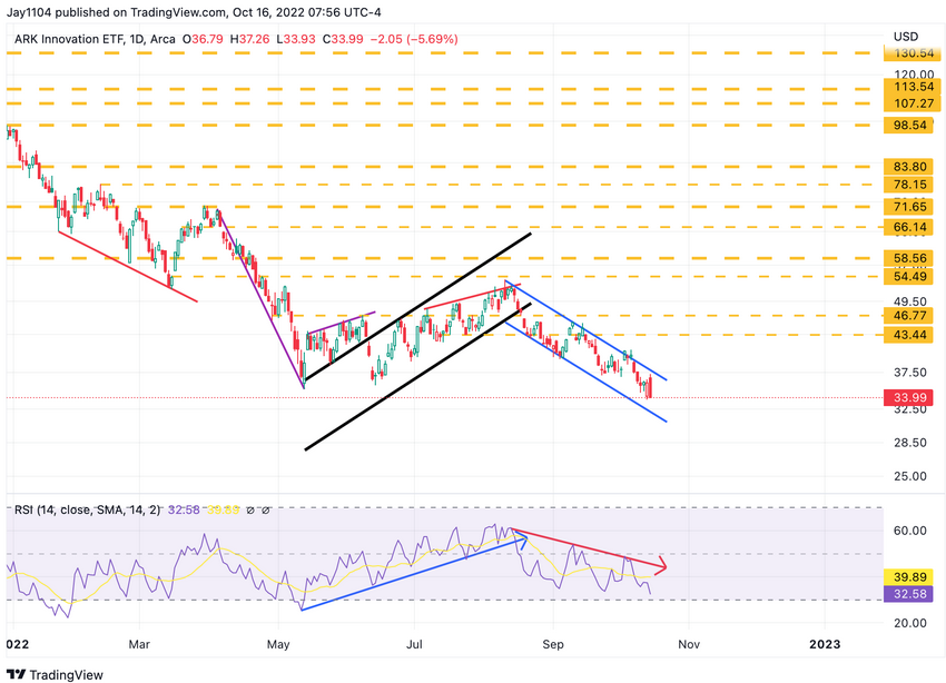 ARKK Daily Chart