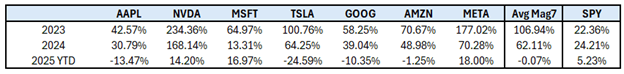 Mag7 vs SPY YTD Returns