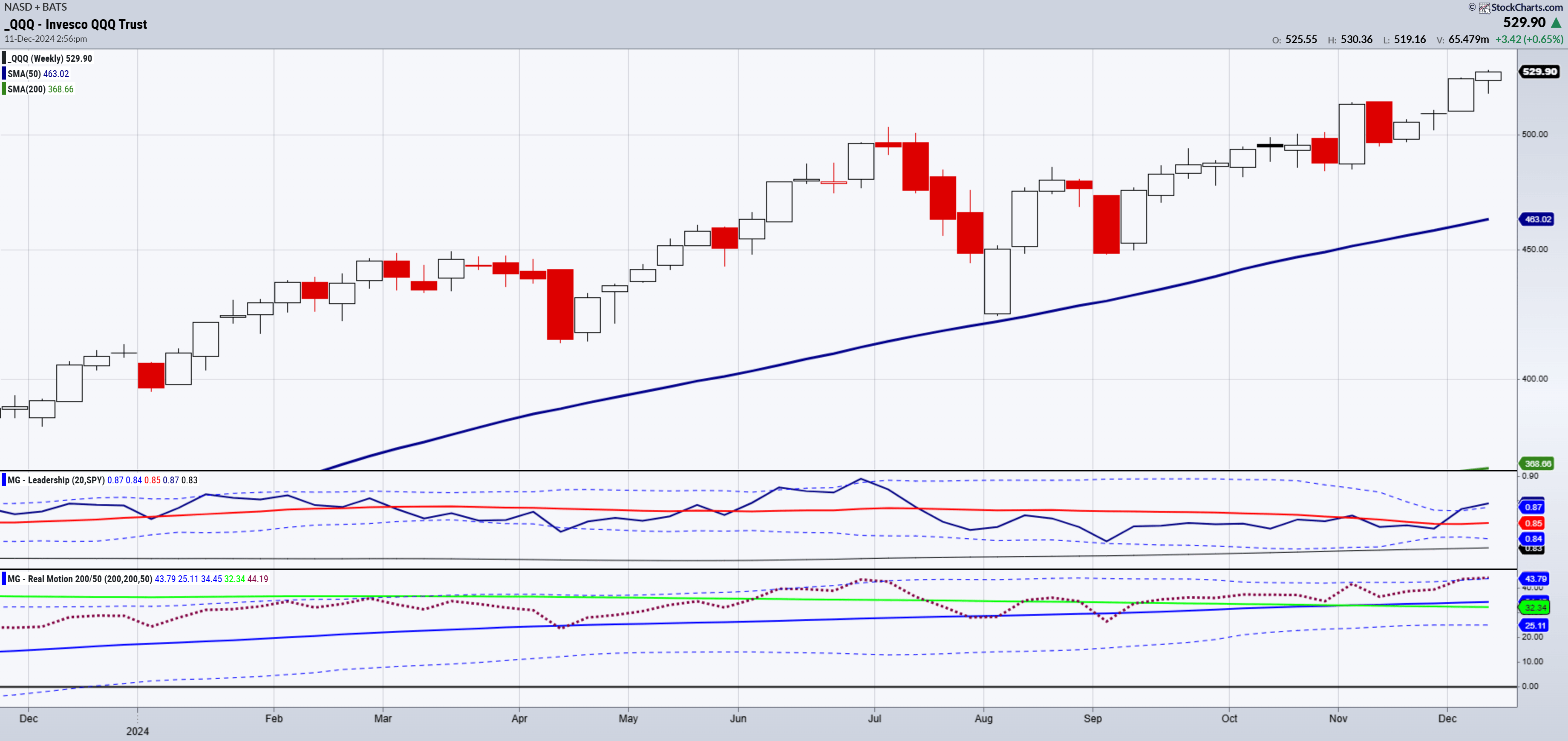 QQQ-Weekly Chart