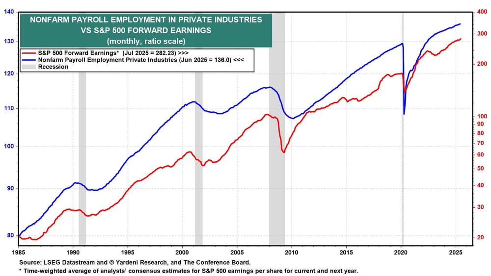 Nonfarm Payroll vs S&P 500 Forward Earnings