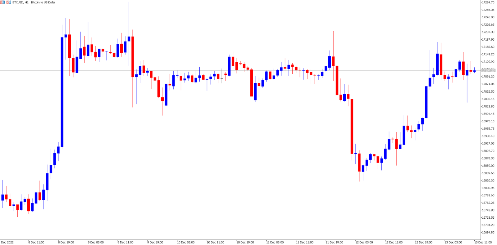 Bitcoin price chart.