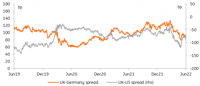 UK-Germany-US Spread