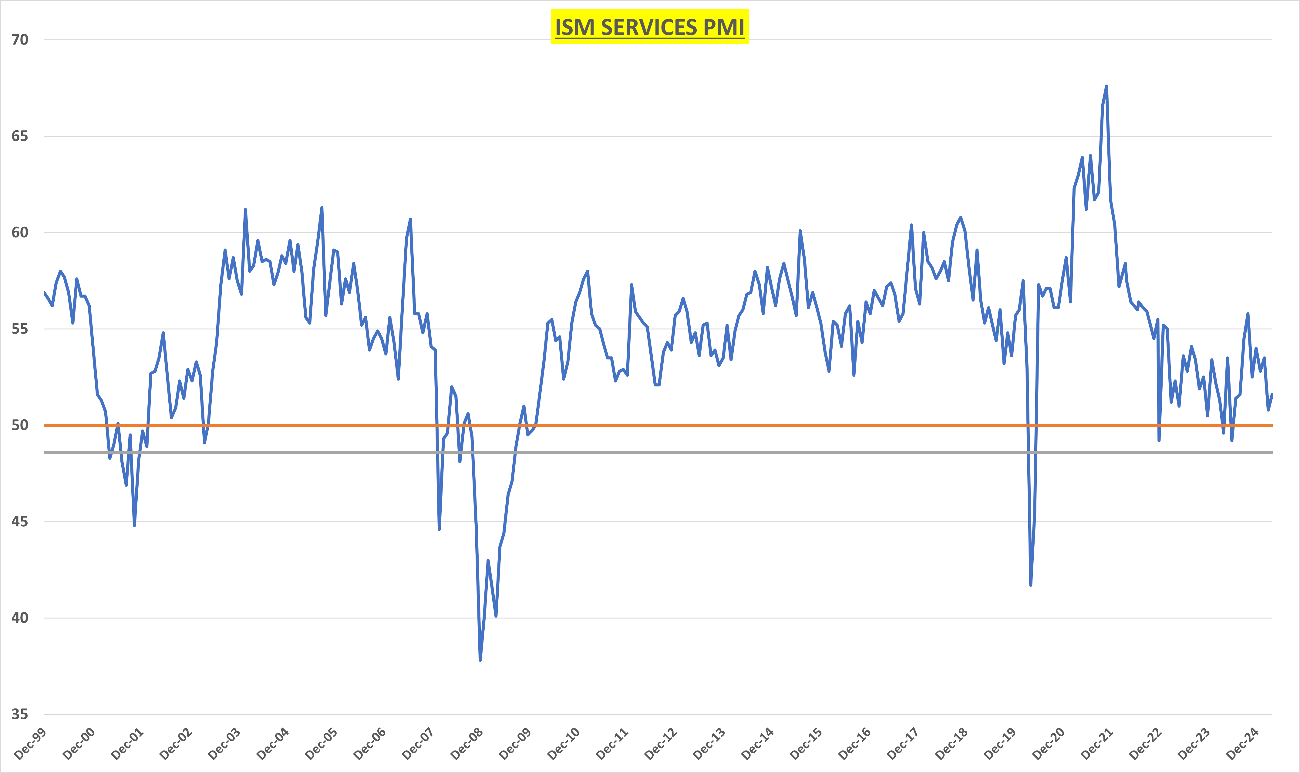 ISM Services PMI Chart
