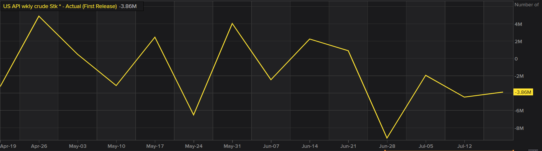 US API Weekly Crude STK