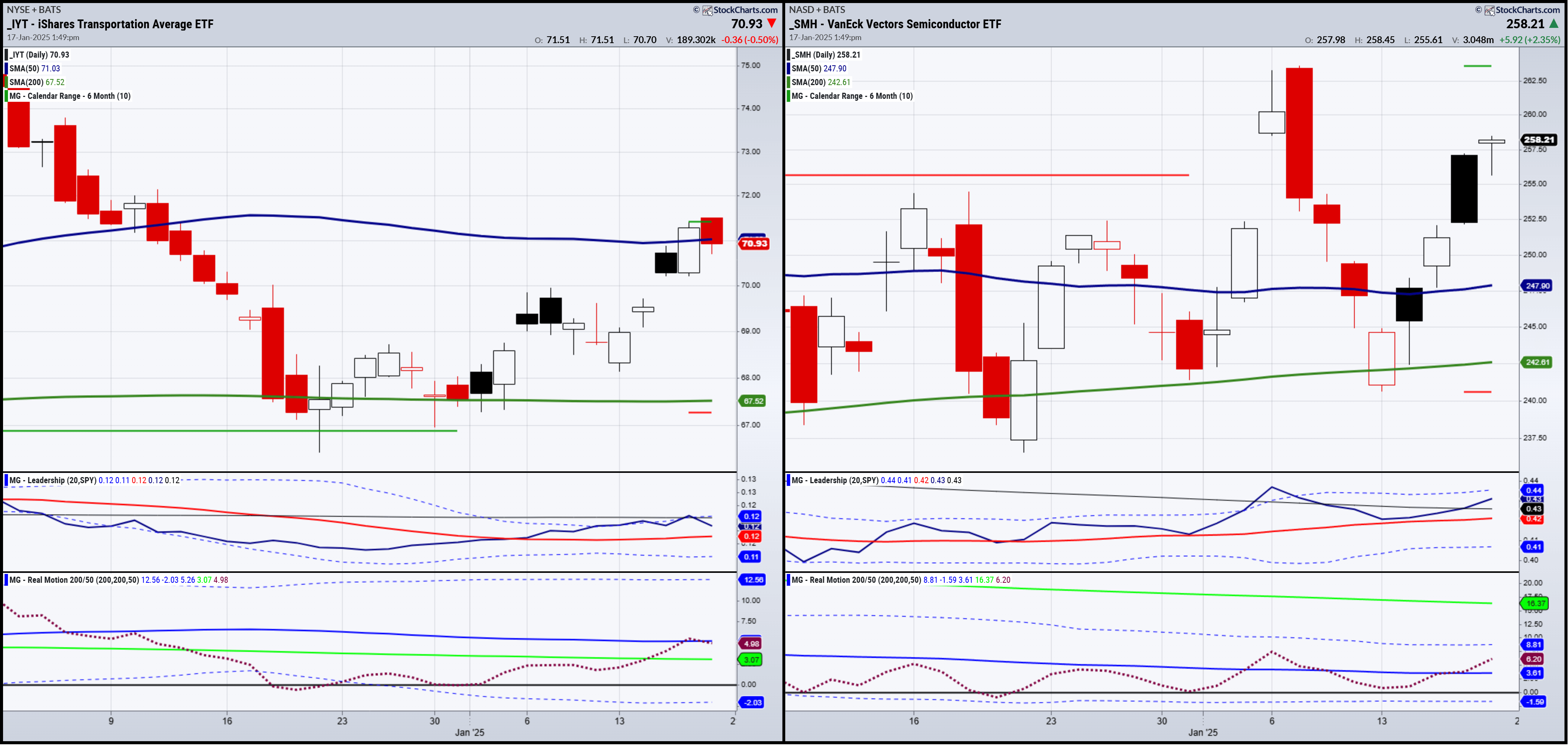 IYT-SMH-Daily Chart