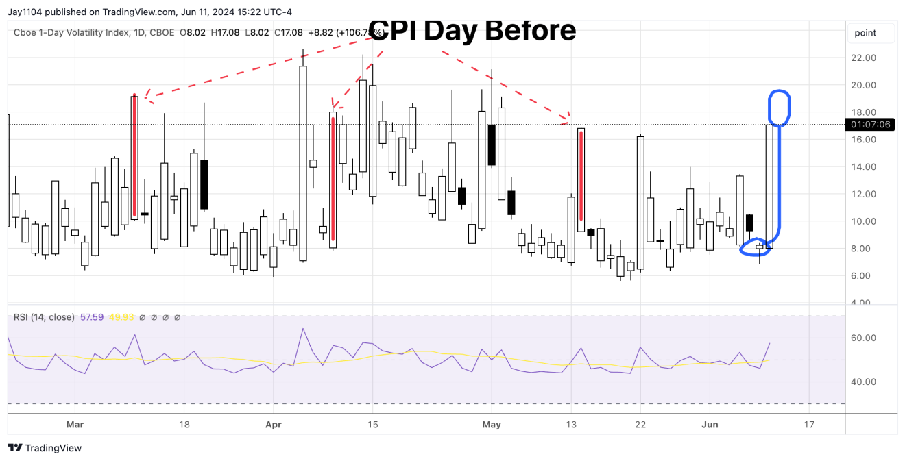 Cboe 1-Day Volatility Index-Daily Chart
