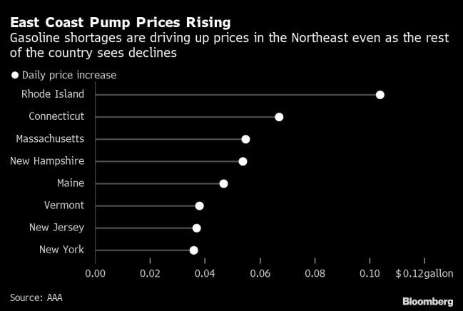 Pump Prices From New York to Maine Are Rising on Gasoline Shortage