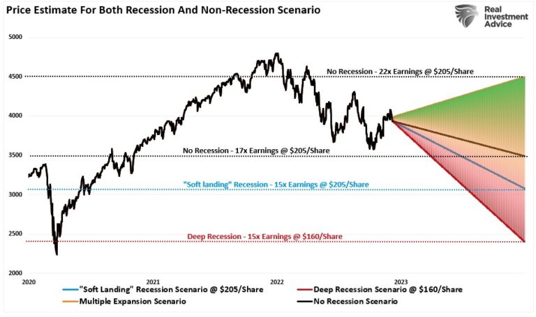 S&P 500 Estimates For Recession and Non-Recession Scenarios