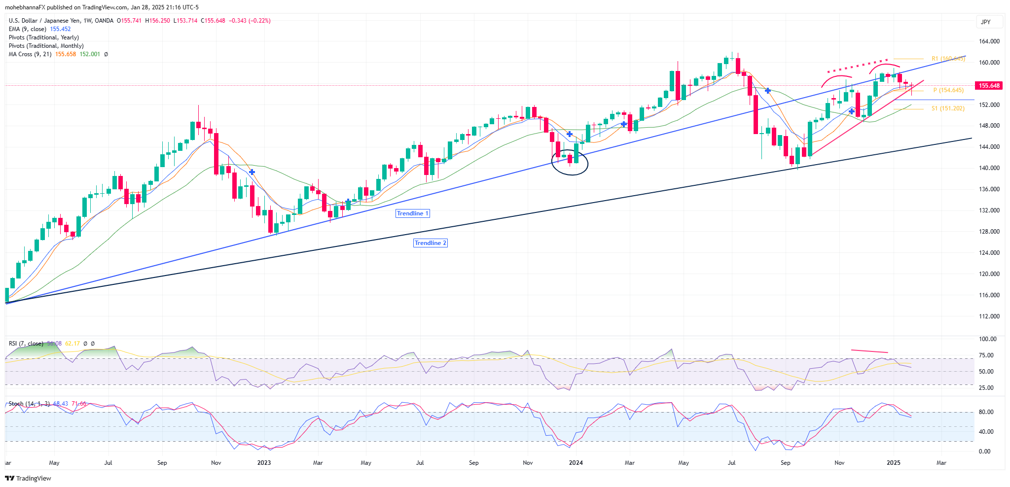 USD/JPY Weekly Chart