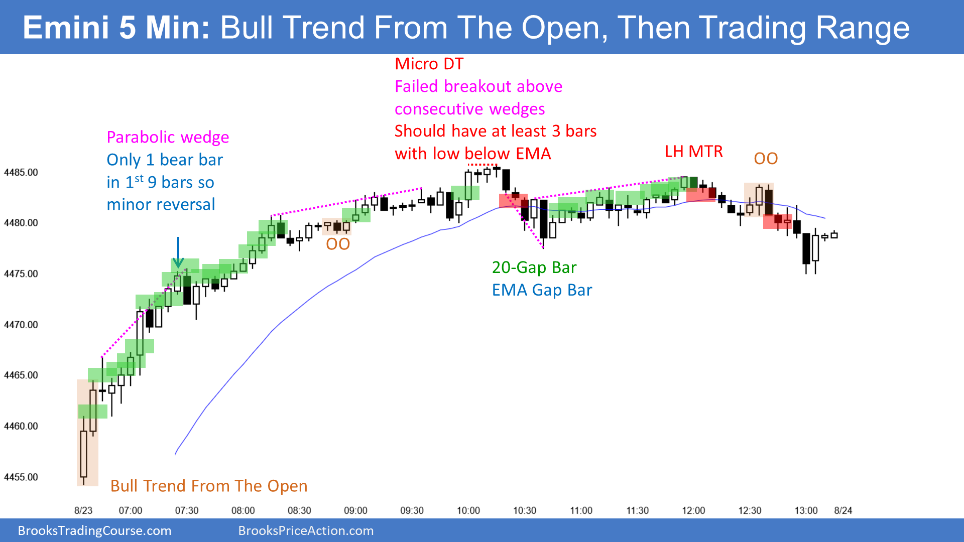 E-mini Trading Range Chart