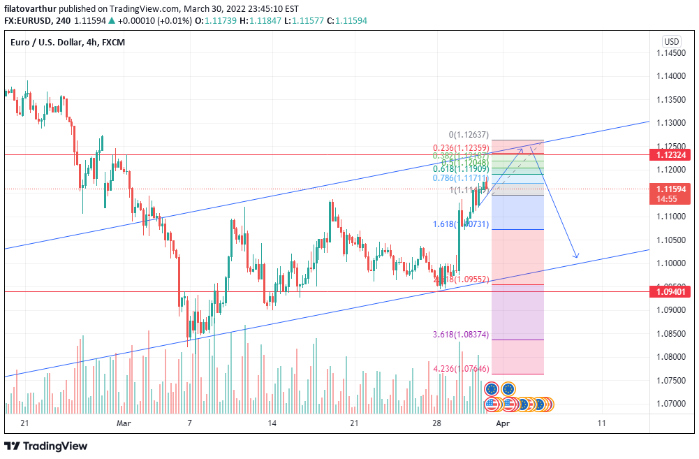 EUR/USD 4-hour chart technical analysis.