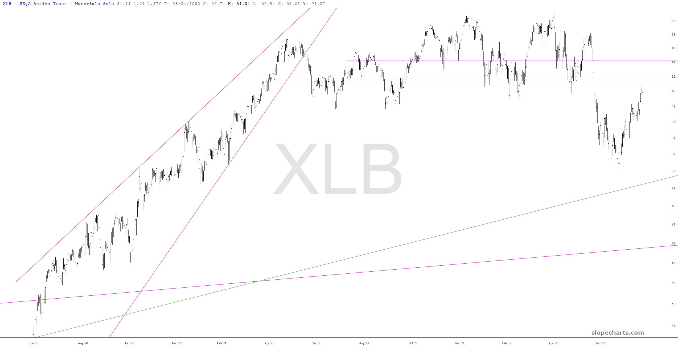 XLB Chart