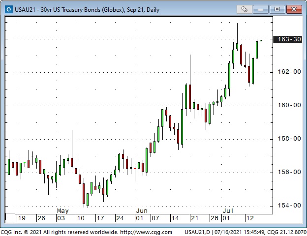 30 Yr US Treasury Bonds Daily Chart