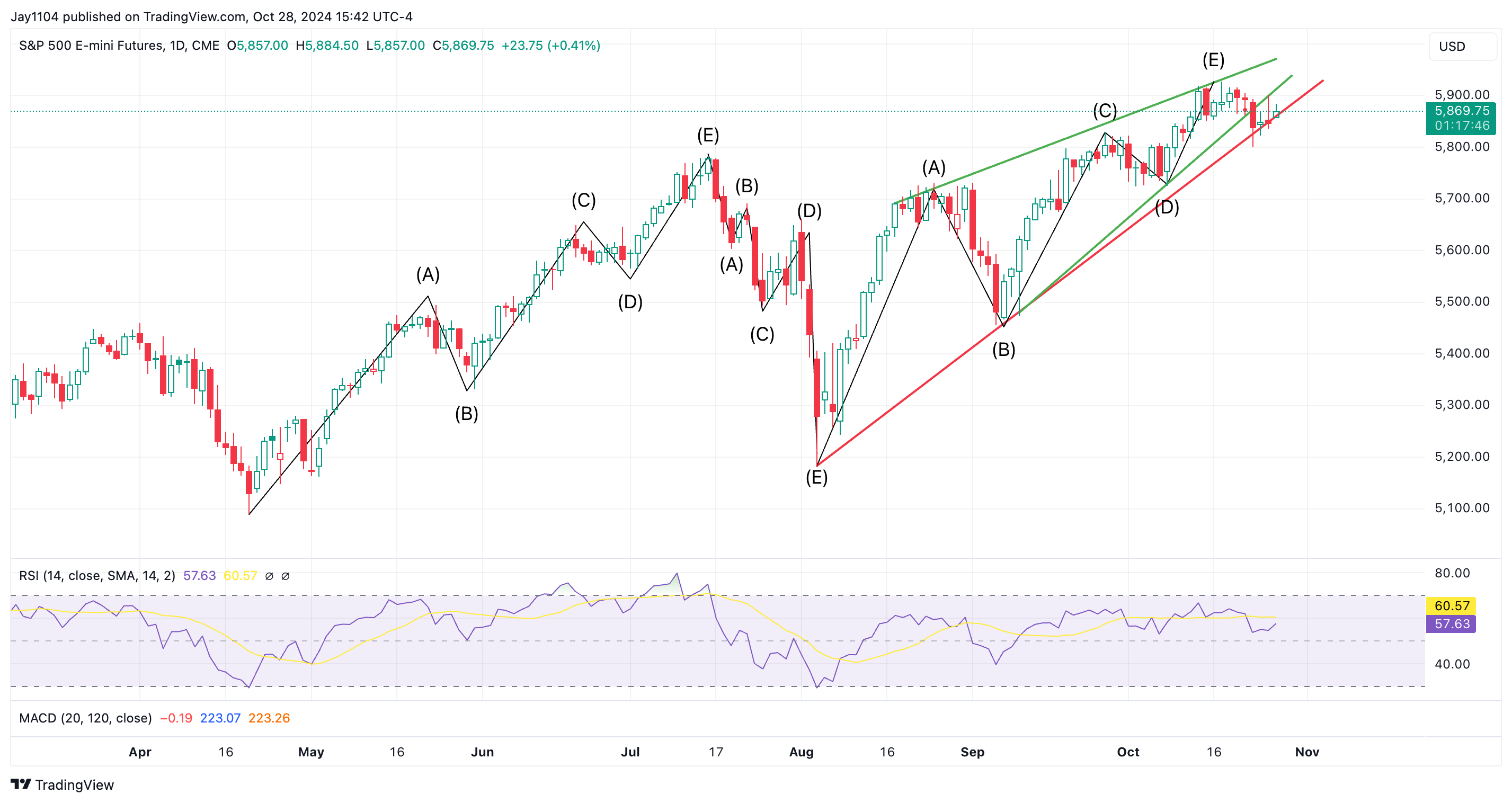 Дневной график фьючерса на S&P 500