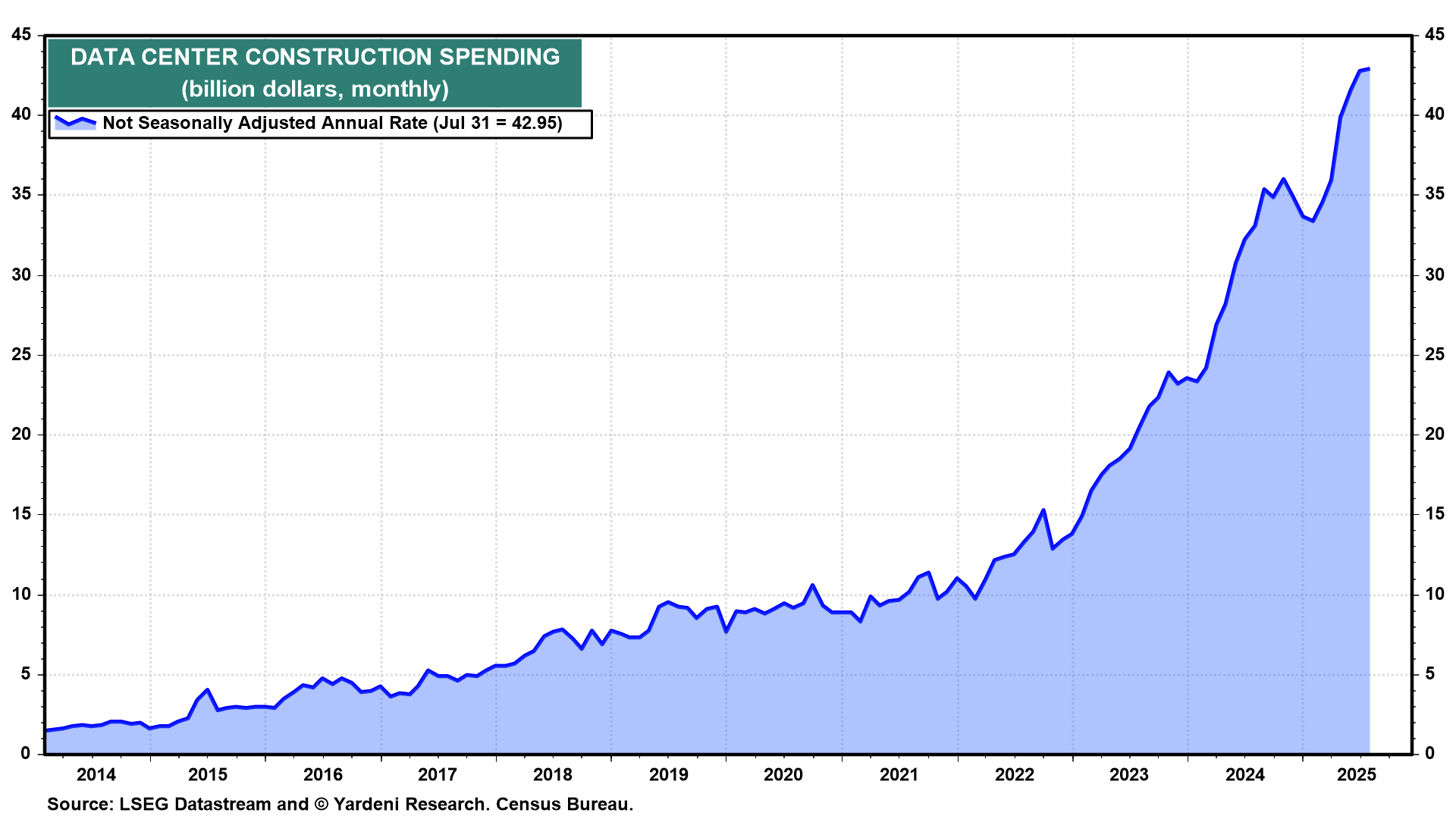 Data Center Construction Spending